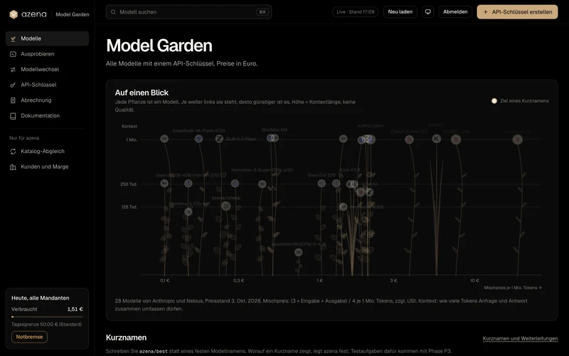 Model Garden overview: models drawn as plants, arranged by price and context length